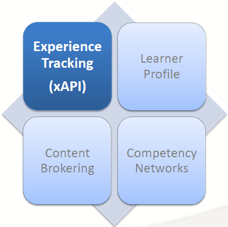 Introduction to xAPI: The Standard for Tracking and Sharing Learning Experiences