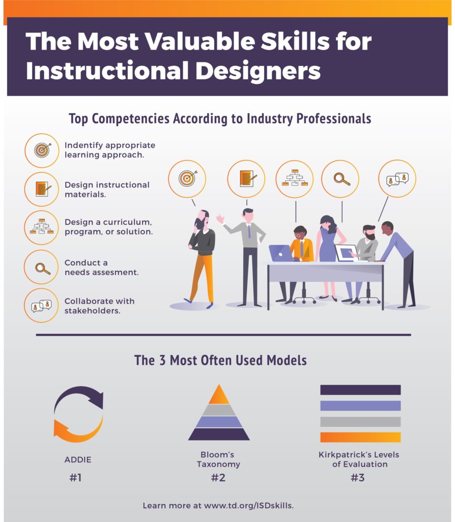 The Importance of Technology Skills in Instructional Design