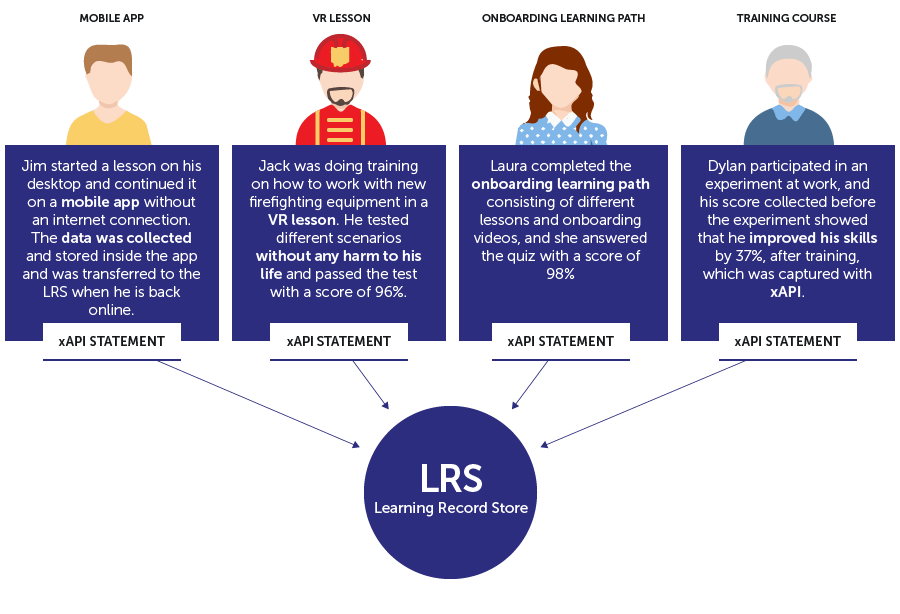 Understanding the xAPI Standard and Its Benefits