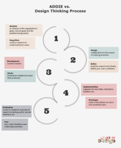 “Unlocking Learning Potential: The Power of Instructional and UX Design Fusion”